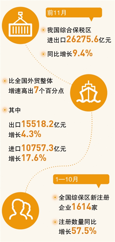 綜合保稅區(qū)，助力外貿(mào)穩(wěn)